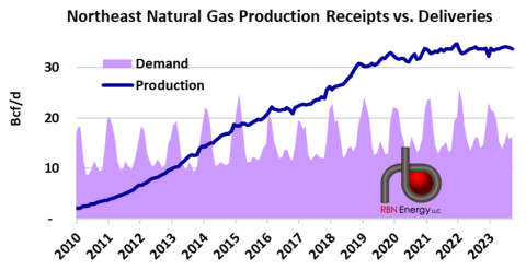 Northeast Natural Gas Production Receipts vs. Deliveries