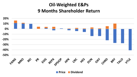 Oil-Weighted E&Ps Shareholder Return, Nine Months Ending September 30, 2024
