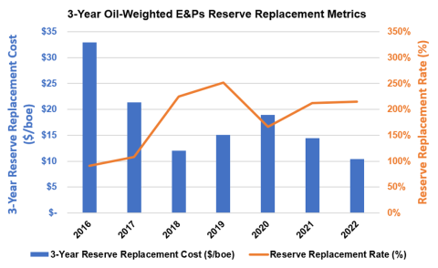 Oil-Weighted E&Ps’ 3-Year Reserve Replacement Metrics