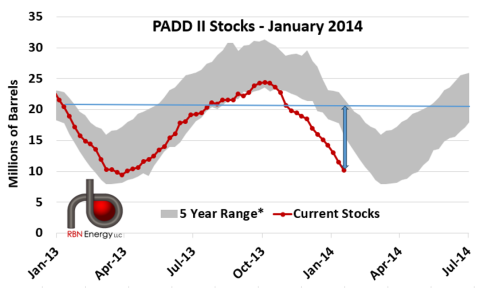 PADD II Propane Stocks, 2013-14