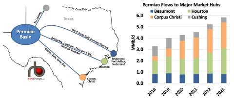 Permian Crude Flows Corridors and Volumes