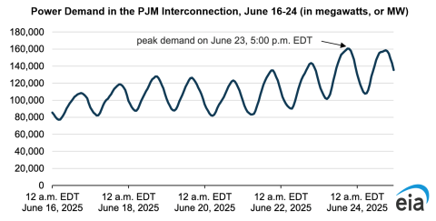 Power Demand in the PJM Interconnection, June 16-24