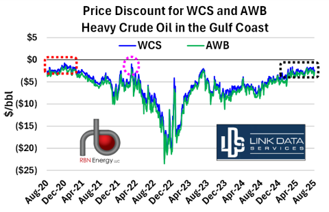 Price Discount for WCS and AWB Heavy Crude Oil in the Gulf Coast