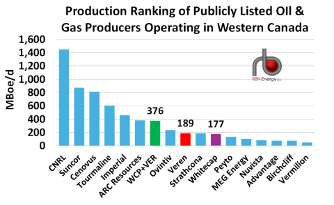 Production Ranking of Publicly Listed Oil and Gas Producers Operating in Western Canada
