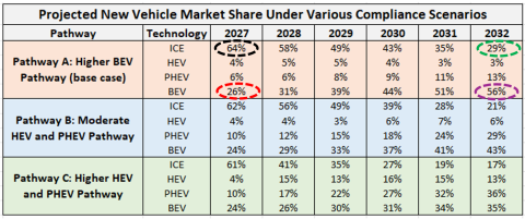 Projected New Vehicle Market Share Under Various Compliance Scenarios