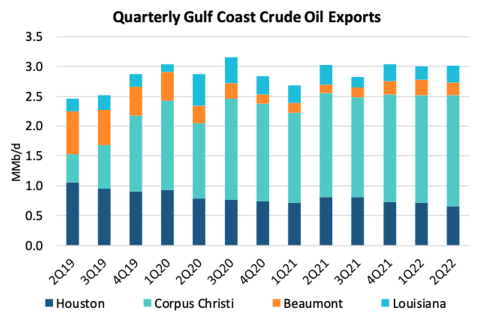 Quarterly Gulf Coast Crude Oil Exports