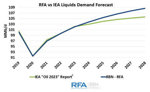RFA and IEA Liquids Demand Forecast