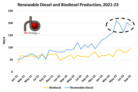Renewable Diesel and Biodiesel Production, 2021-23