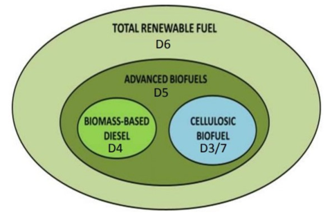 Renewable Fuel Categories Under the Renewable Fuel Standard