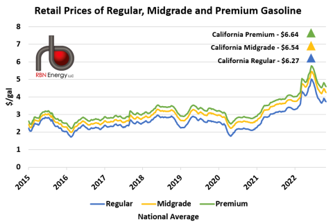 Retail Prices of Regular, Midgrade and Premium Gasoline, U.S. Average and California