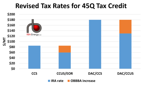 Revised Rates for the 45Q Tax Credit