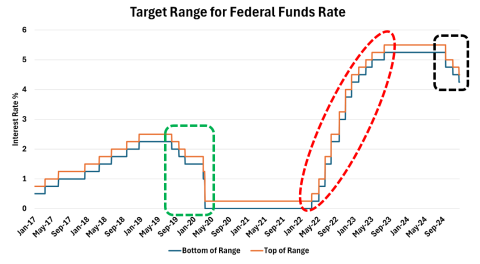 Target Range for Federal Funds Rate
