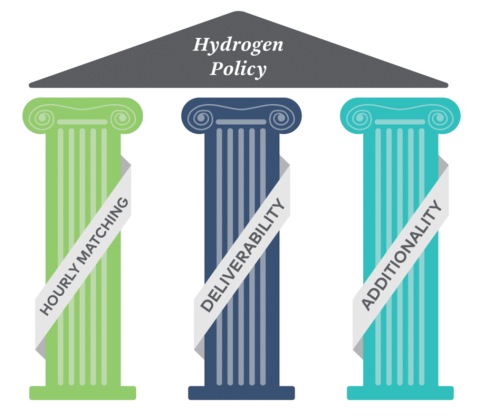 The “Three Pillars” of Clean Hydrogen Production
