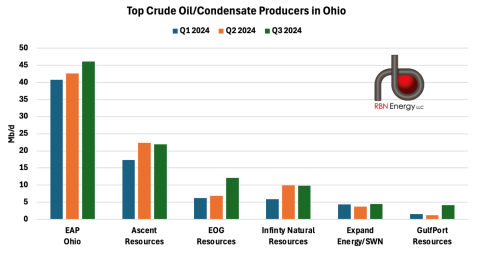Top Crude Oil Condensate Producers in Ohio