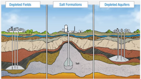 Types of Natural Gas Storage Facilities