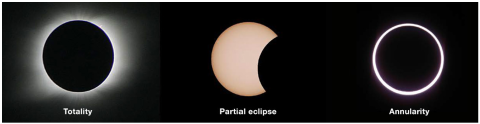 Types of Solar Eclipses