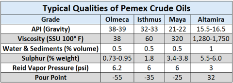 Typical Qualities of Pemex Crude Oils