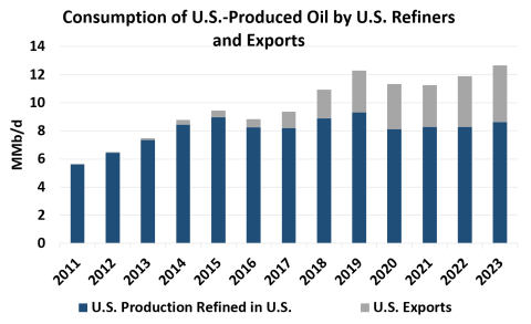 U.S. Crude Oil Production, Volumes Refined and Volumes Exported