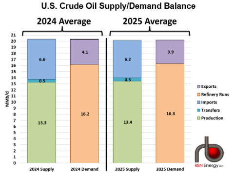 U.S. Crude Oil Supply Demand Balance