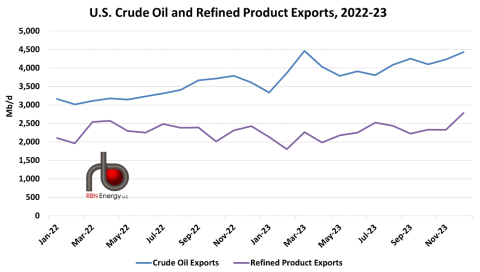 U.S. Crude Oil and Refined Product Exports