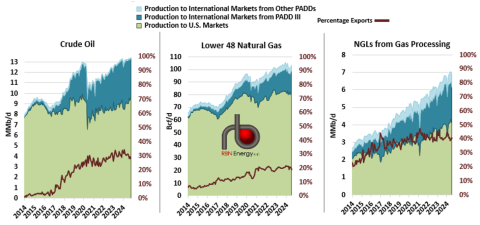 U.S. Crude Oil, Natural Gas and NGL Production and Exports
