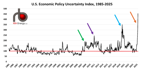 U.S. Economic Policy Uncertainty Index, 1985-2025
