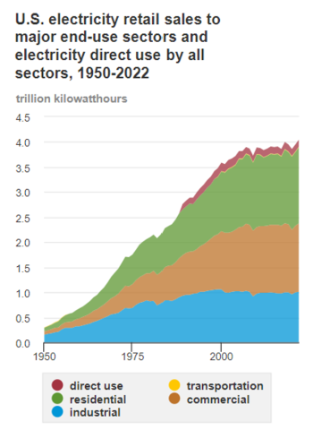 U.S. Electricity Retail Sales to End-Use Sectors, 1950-2022