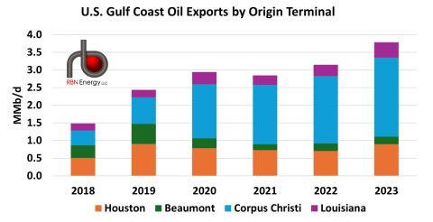U.S. Gulf Coast Oil Exports by Year by Origin Terminal