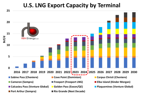 U.S. LNG Export Capacity by Terminal