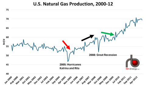U.S. Natural Gas Production, 2000-12