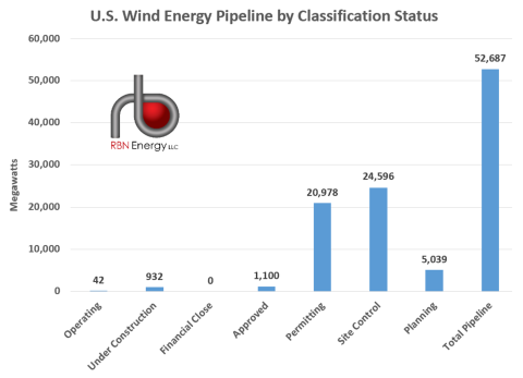 U.S. Offshore Wind Energy Pipeline by Classification Status as of May 31, 2023