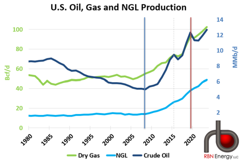 US oil, gas and NGL production