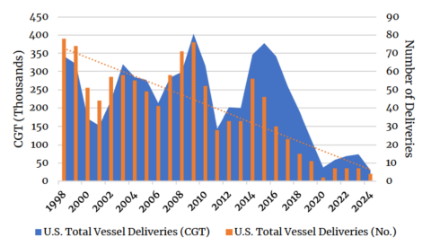 U.S. Vessel Deliveries, 1998-2024