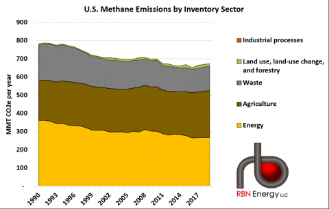 Figure 1. U.S. Methane Emissions by Inventory Sector. Source: EPA