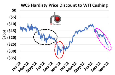 WCS Discount to WTI