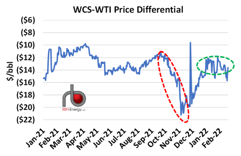 WCS-WTI Price Differential