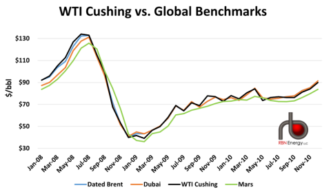 WTI Cushing vs. Global Benchmarks
