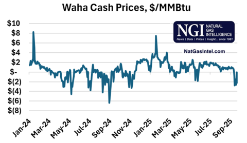 Waha Cash Prices