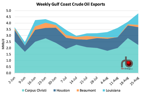 Weekly Gulf Coast Crude Oil Exports by Terminal Area