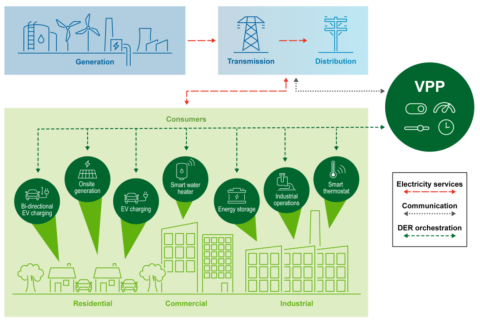 What a Virtual Power Plant Consists of and How It Works