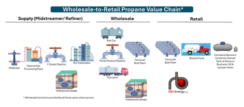 Wholesale-to-Retail Propane Value Chain