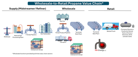 Wholesale-to-Retail Propane Value Chain