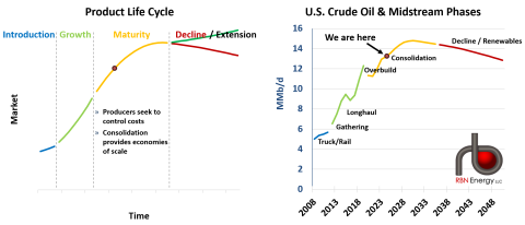 The Product Life Cycle Compared to U.S. Crude Market Phases