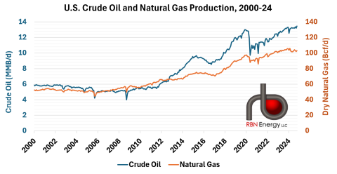 U.S. Crude Oil and Natural Gas Production, 2000-24