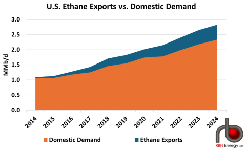 U.S. Ethane Exports vs. Domestic Demand
