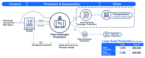 Clean Hydrogen Clean Ammonia Production Process