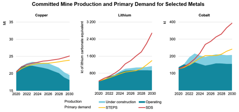 Committed Mine Production and Primary Demand for Selected Metals