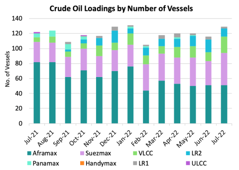 Crude Oil Loadings by Number of Vessels