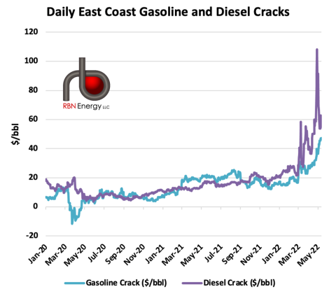 Daily East Coast Gasoline and Diesel Cracks