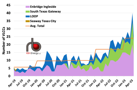 Direct-Loaded USGC VLCC Shipments